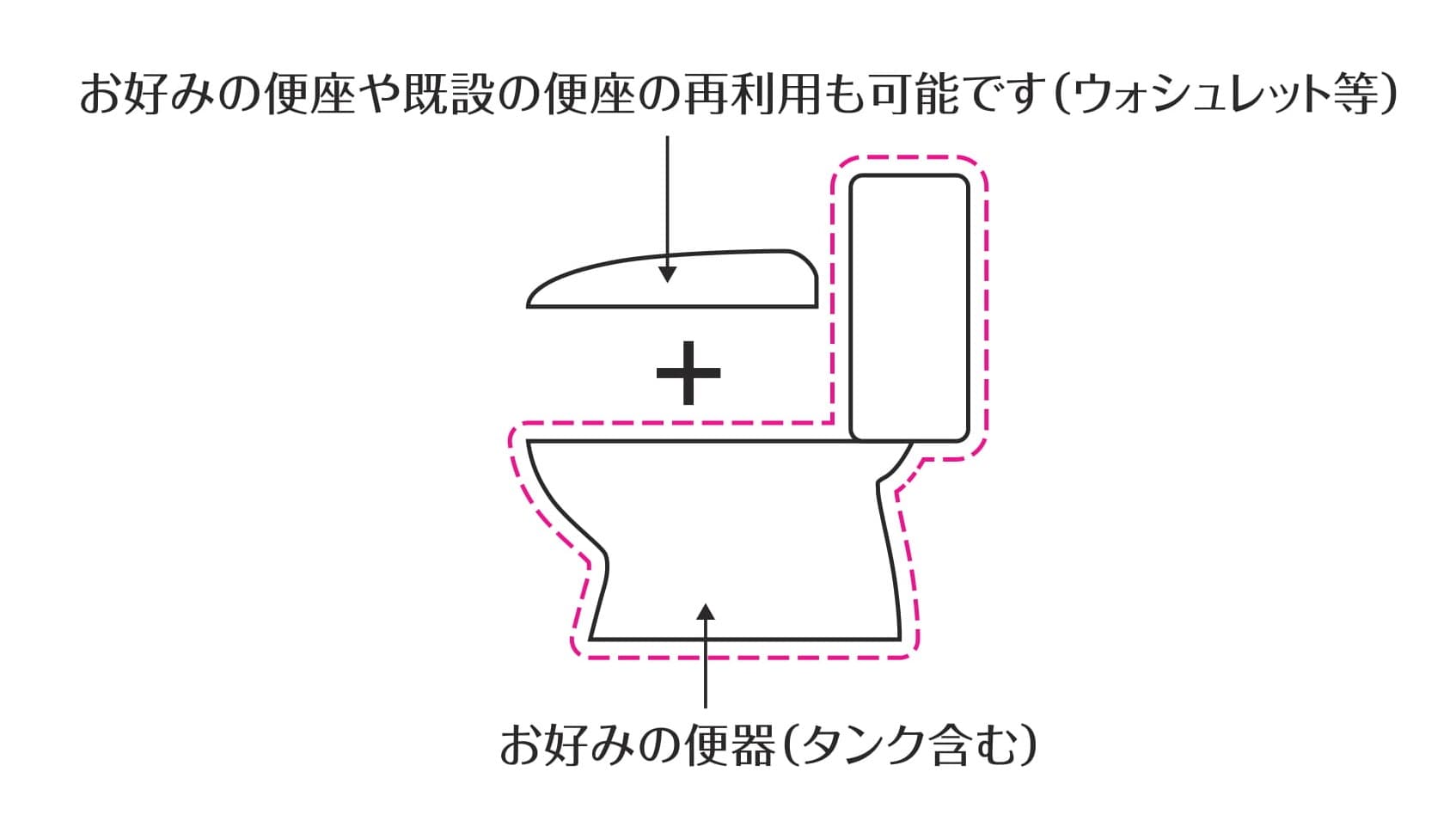 トイレの選び方 トイレの種類 大問屋 グループ年商450億突破 給湯器 キッチン トイレ工事が激安