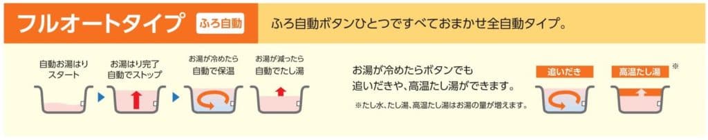 エコキュートの選び方 大問屋 グループ年商450億突破 給湯器 キッチン トイレ工事が激安